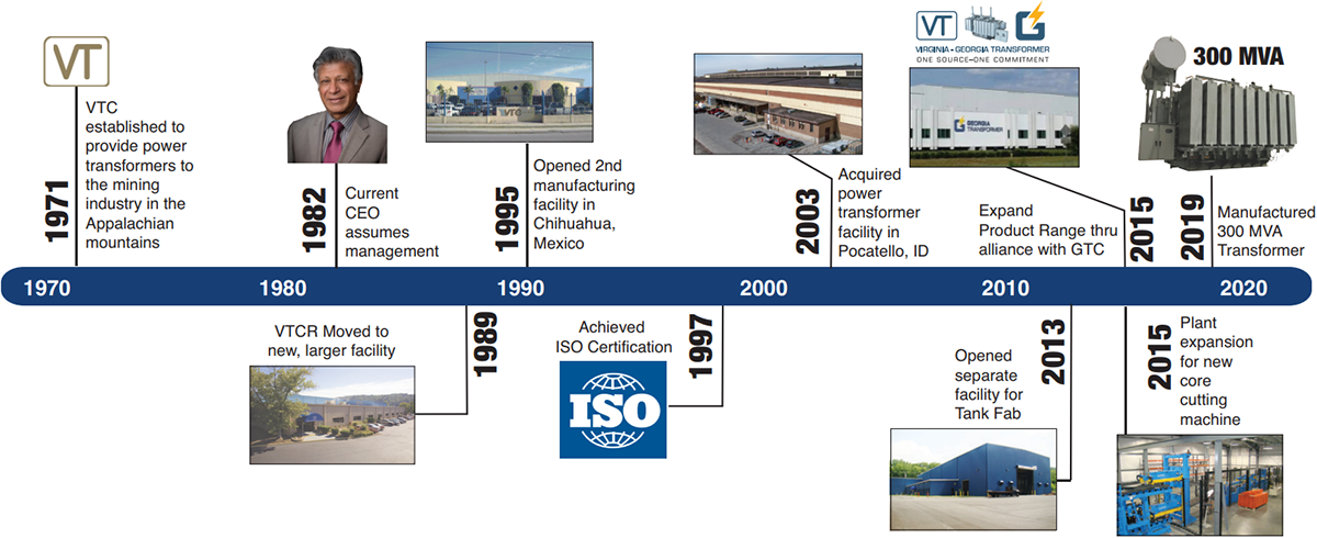 bess timeline