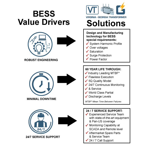 BESS Value Drivers chart.