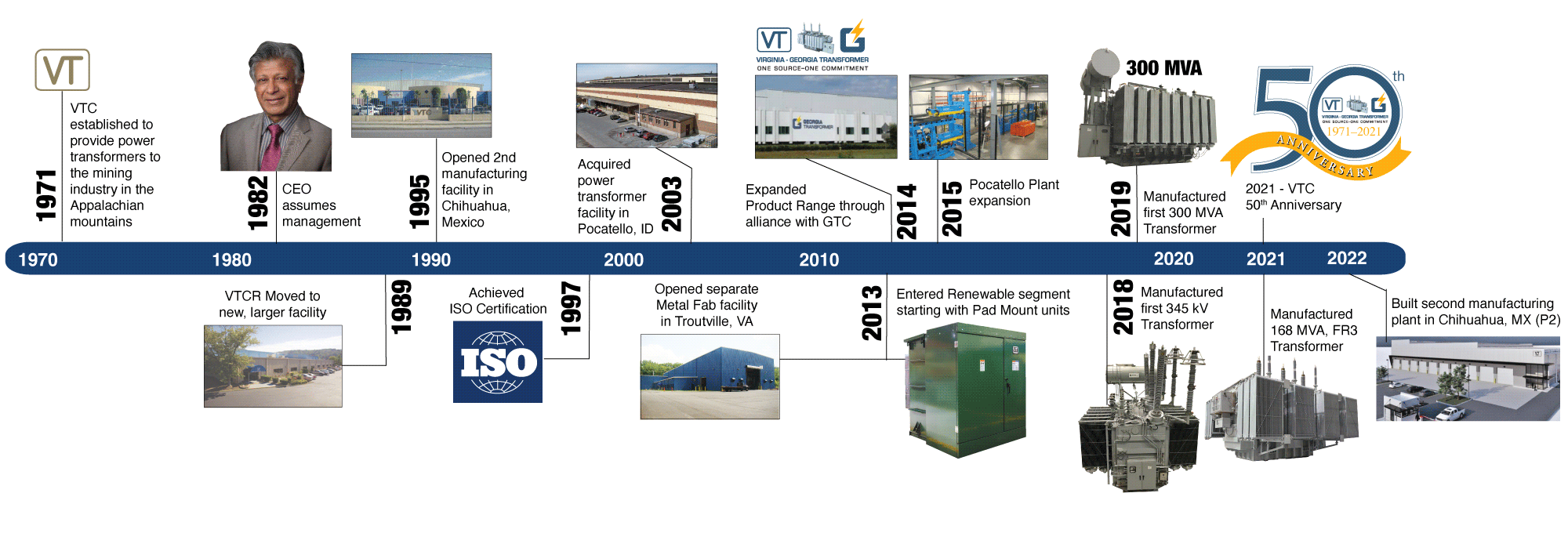 Chronological timeline of Virginia Transformer as a company from 1970 through 2022.