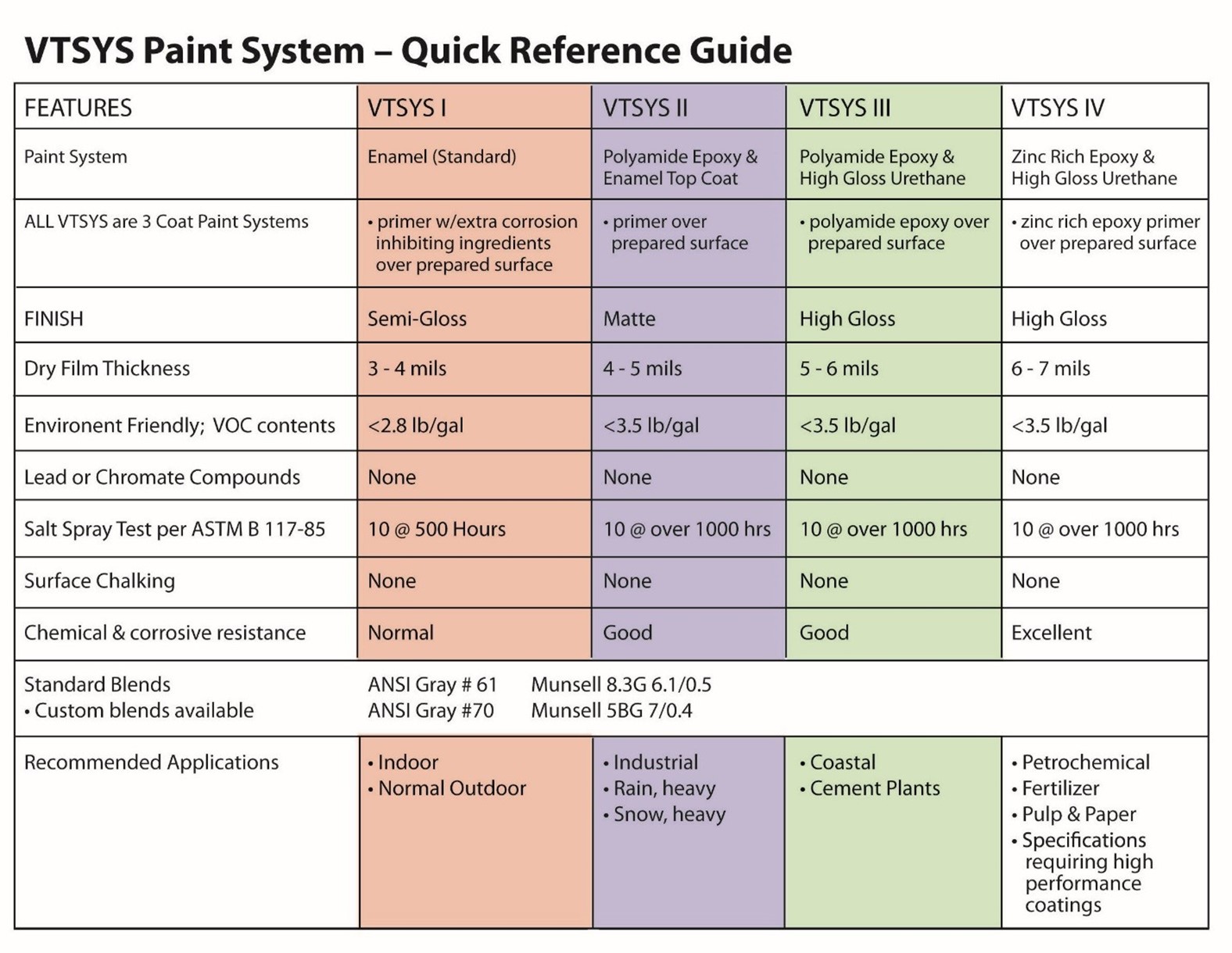 Virginia Transformer Paint System Quick Reference Guide chart.