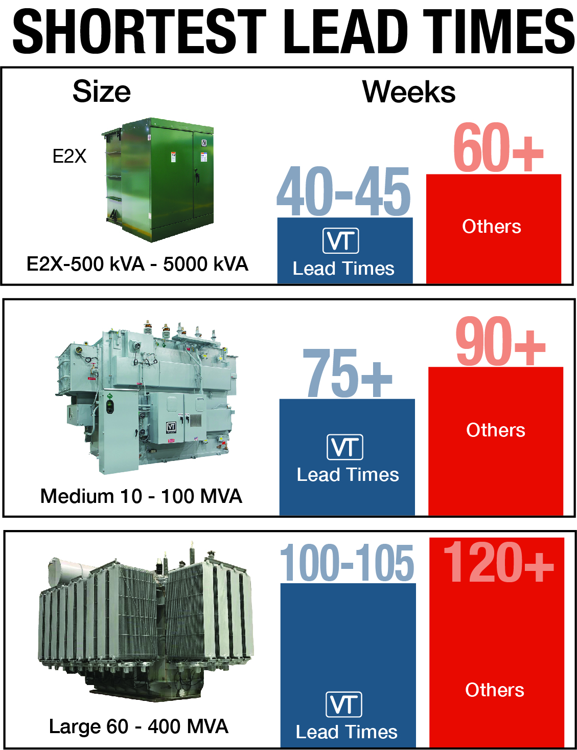 Chart showing lead times for different size transformers.