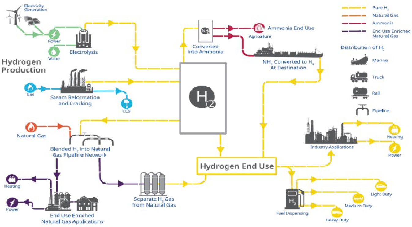 Hydrogen energy production flow chart.