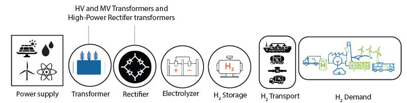 HV and MV transformers and high-power rectifier transformers use chart.