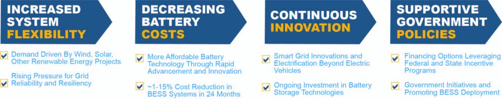 Graphic of benefits of battery energy storage benefits with checklists.