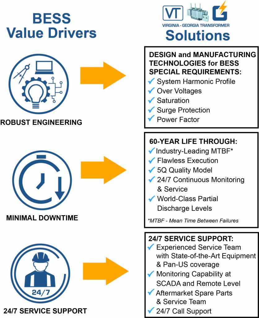 BESS Value Drives chart.