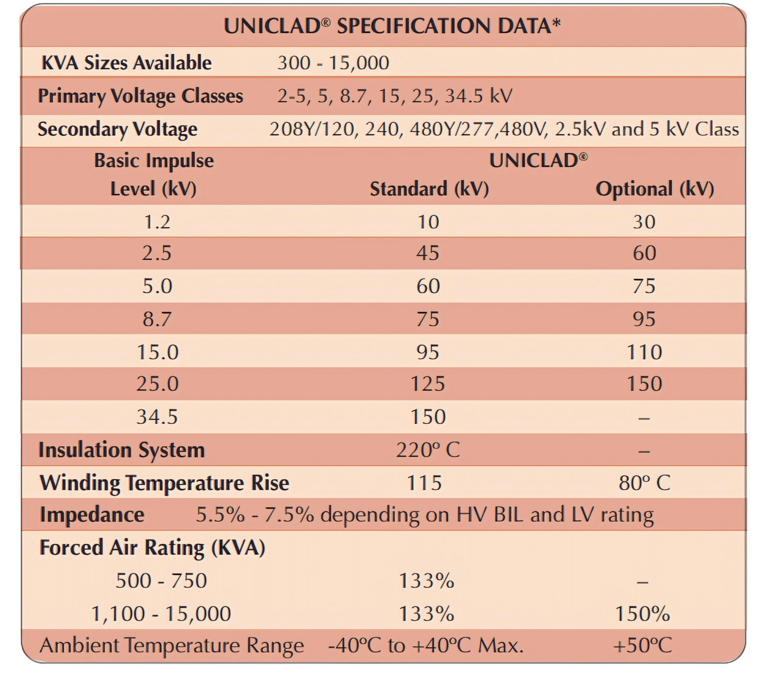 Uniclad Specification Data