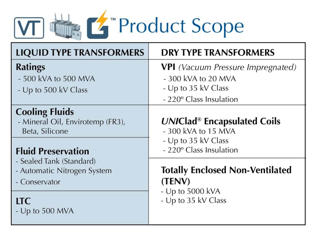 Product Scope chart for liquid and dry type transformers with ratings, cooling fluids, fluid preservation, LTC, VPI, UNIClad, and TENV specifications and ranges.