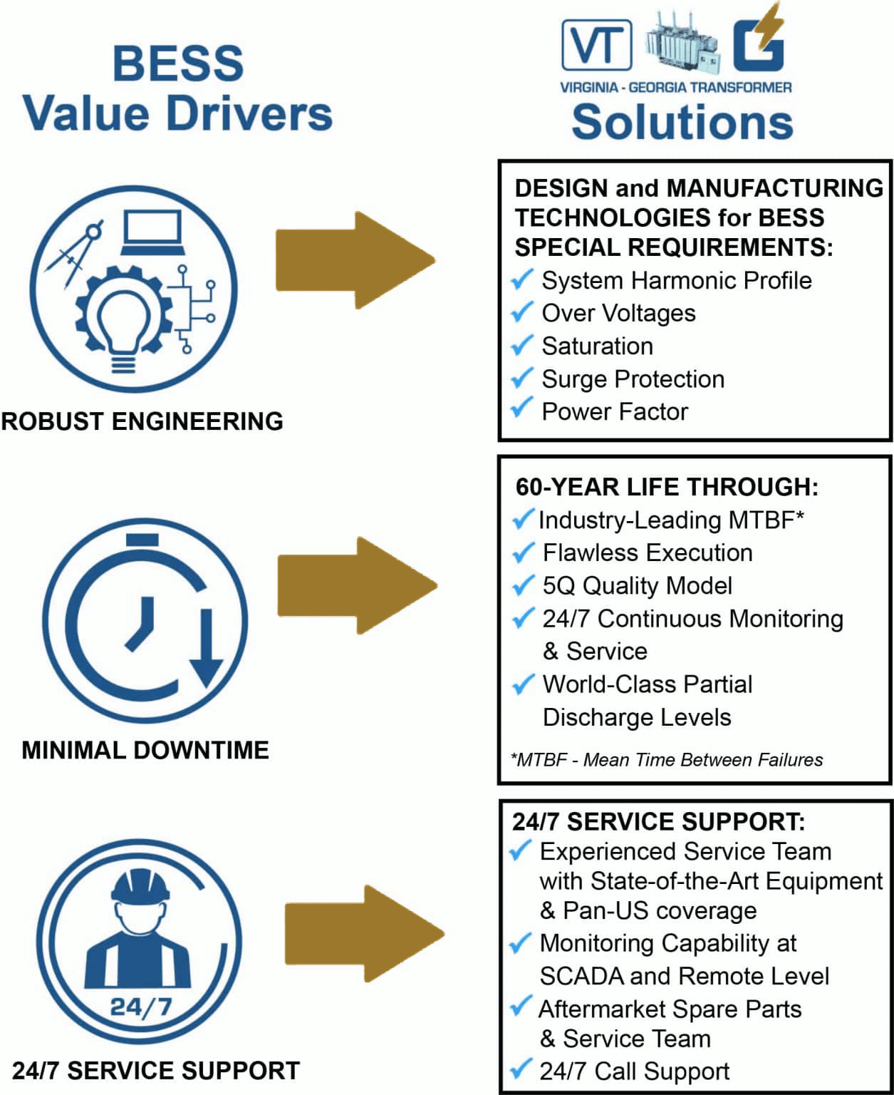 BESS Value Drives chart.